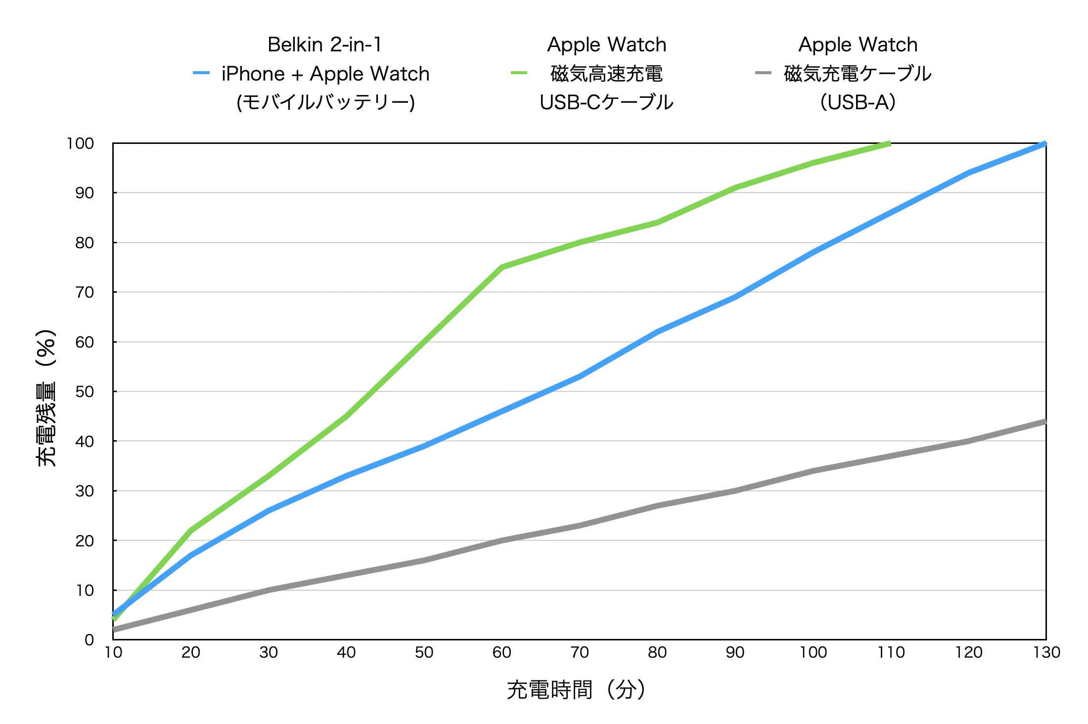 Belkin 2-in-1 iPhone + Apple Watch (モバイルバッテリー)の充電検証結果