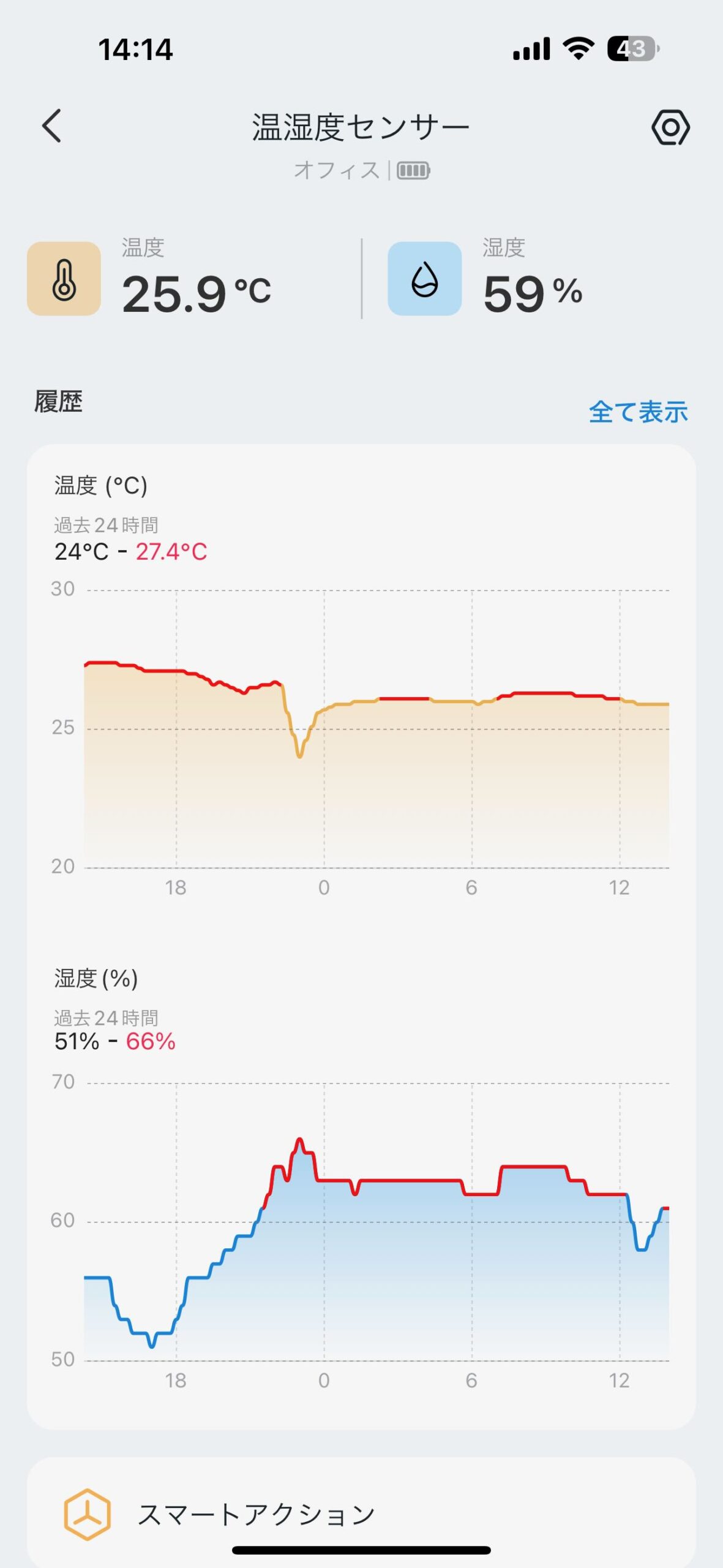 温湿度測定グラフ